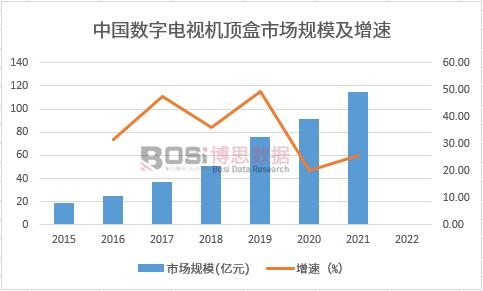 中國(guó)數(shù)字電視機(jī)頂盒市場(chǎng)規(guī)模
