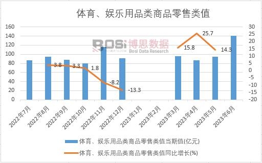 2023年上半年中國體育、娛樂用品類商品零售類值月度統計