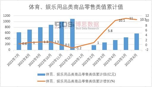 體育、娛樂用品類商品零售類值累計