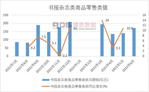 2023年上半年中國書報雜志類商品零售類值月度統計