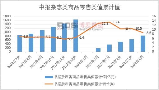 書報雜志類商品零售類值累計