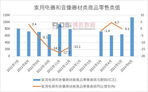 2023年上半年中國家用電器和音像器材類商品零售類值月度統(tǒng)計(jì)