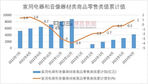 家用電器和音像器材類商品零售類值累計(jì)