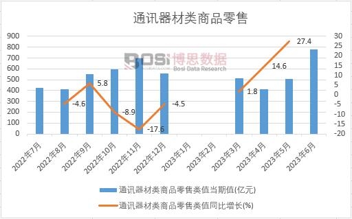 2023年上半年中國通訊器材類商品零售月度統計