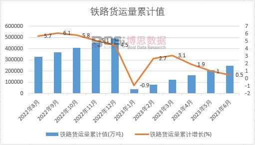 鐵路貨運量累計