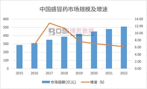 感冒藥市場規(guī)模