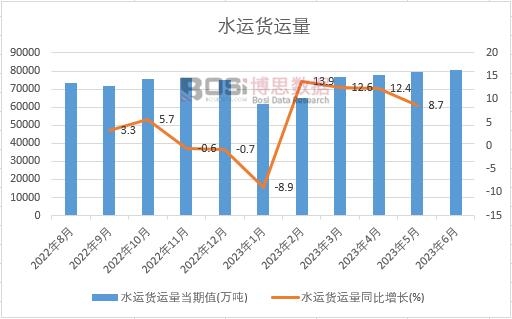 2023年上半年中國(guó)水運(yùn)貨運(yùn)量月度統(tǒng)計(jì)