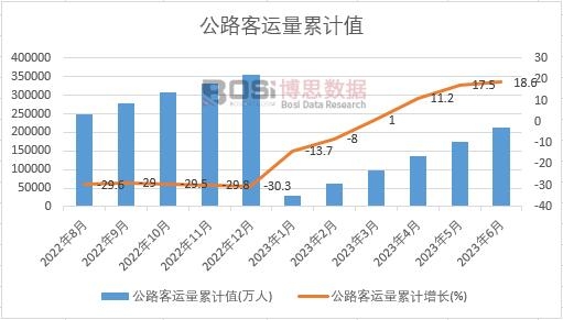 公路客運量累計