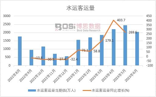 2023年上半年中國水運客運量月度統計