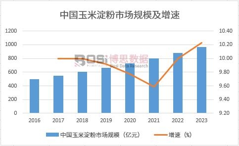 中國玉米淀粉市場規模