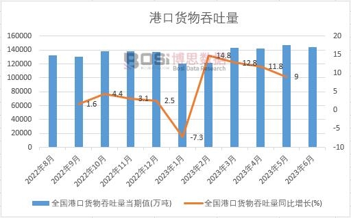 2023年上半年中國港口貨物吞吐量月度統計