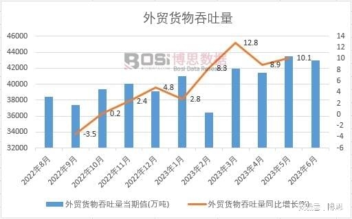 2023年上半年中國外貿(mào)貨物吞吐量月度統(tǒng)計(jì)