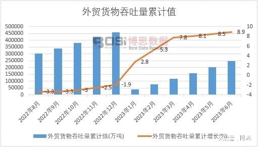 外貿(mào)貨物吞吐量累計(jì)