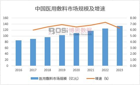 中國醫(yī)用敷料市場規(guī)模