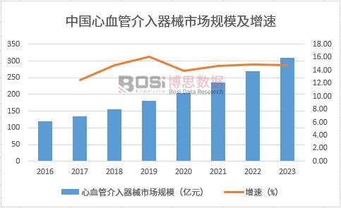 中國心血管介入器械市場規模