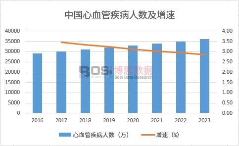 心血管疾病發病率