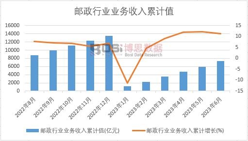郵政行業業務收入累計