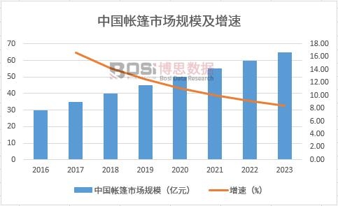 中國帳篷市場規模