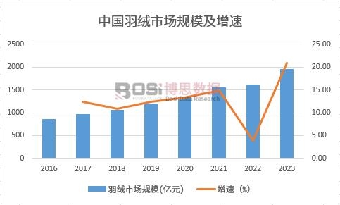 中國羽絨行業市場規模