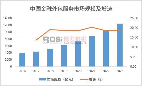 中國金融外包服務市場規模