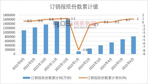 訂銷報紙份數(shù)累計