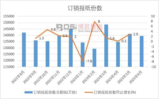 2023年上半年中國訂銷報紙份數(shù)月度統(tǒng)計