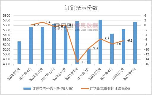 2023年上半年中國訂銷雜志份數月度統計