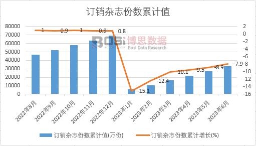 訂銷雜志份數累計
