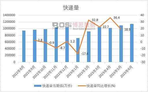 2023年上半年中國(guó)快遞量月度統(tǒng)計(jì)