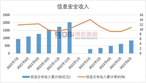 2023年上半年中國信息安全收入月度統(tǒng)計