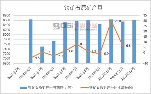 鐵礦石原礦產量
