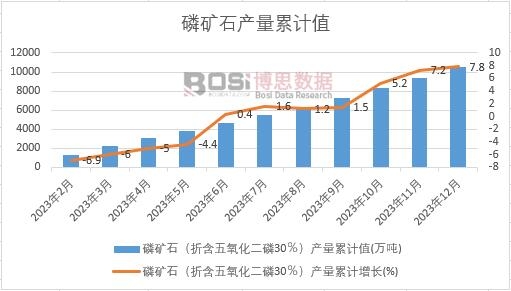 磷礦石(折含五氧化二磷30%)產量累計值