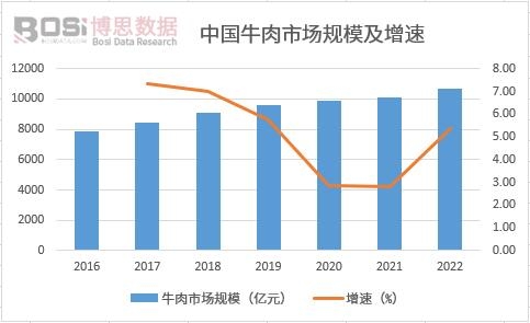 中國牛肉市場規模