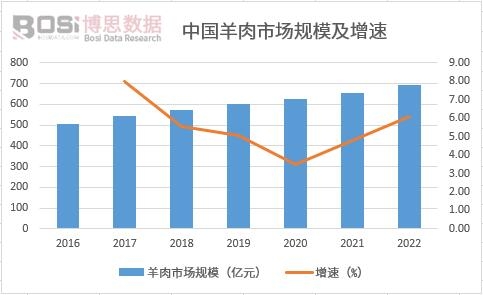 中國羊肉市場規模
