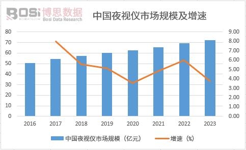 中國夜視儀市場規(guī)模