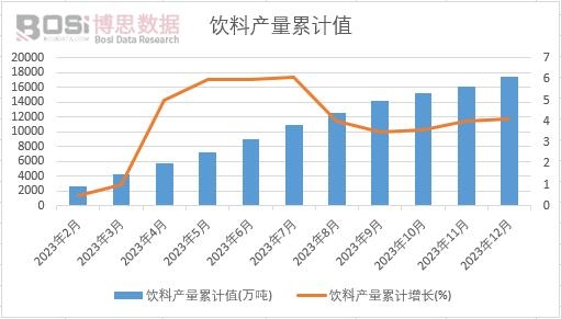 飲料產(chǎn)量累計