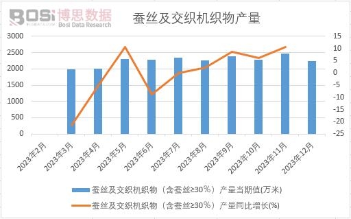 蠶絲及交織機(jī)織物(含蠶絲≥30%)產(chǎn)量