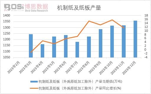 機制紙及紙板(外購原紙加工除外)產量