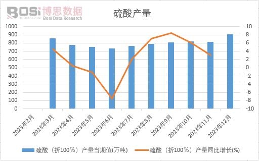硫酸(折100%)產(chǎn)量