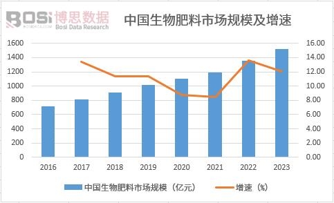 中國生物肥料市場規模