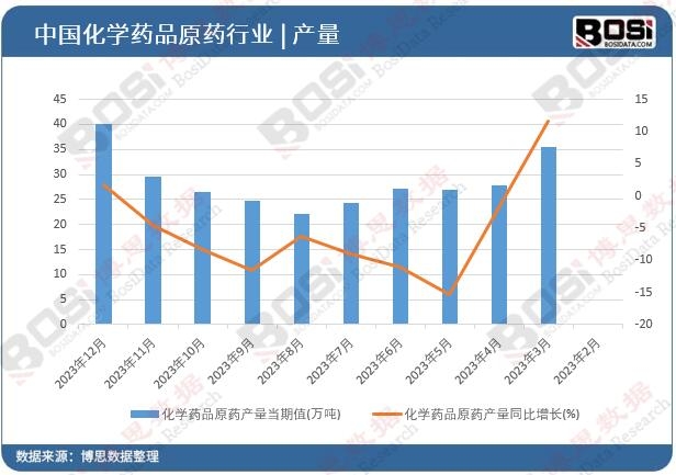 化學藥品原藥產量