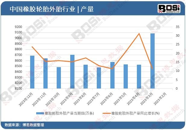 橡膠輪胎外胎產(chǎn)量