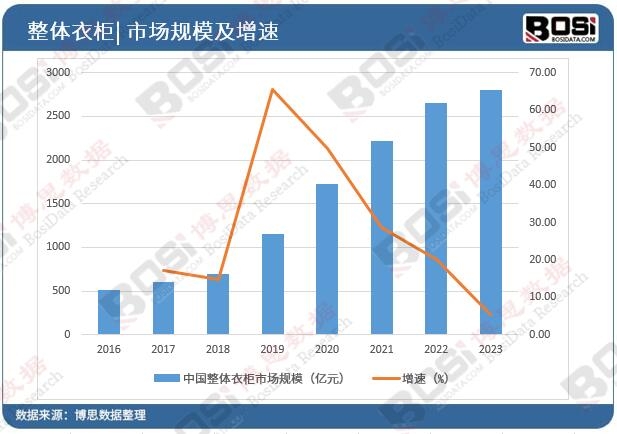 中國整體衣柜市場規模
