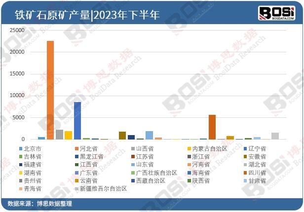 全國各省市鐵礦石原礦投資數據