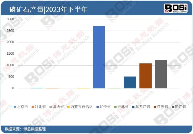 全國各省市磷礦石投資數據