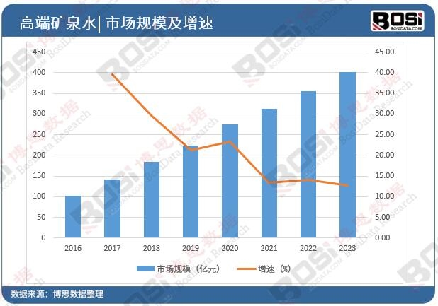 中國高端礦泉水市場規模