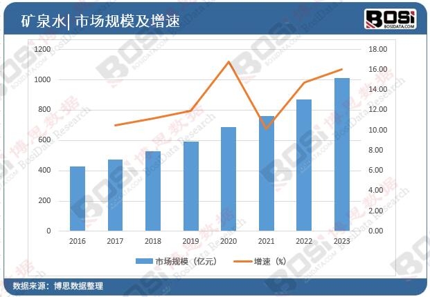 中國高端礦泉水市場(chǎng)