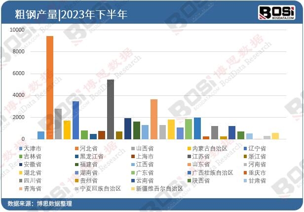 2023年國各省市粗鋼投資數據統計
