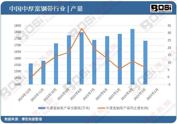 中厚寬鋼帶產(chǎn)量