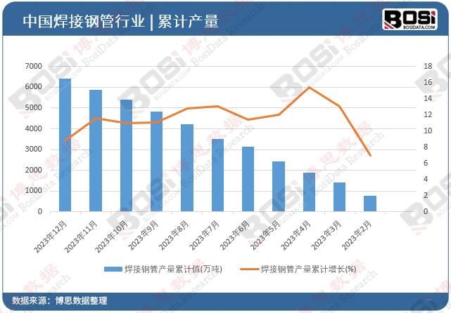 焊接鋼管產(chǎn)量累計(jì)值